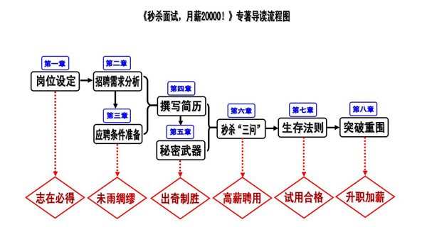 《秒殺面試，月薪20000!》