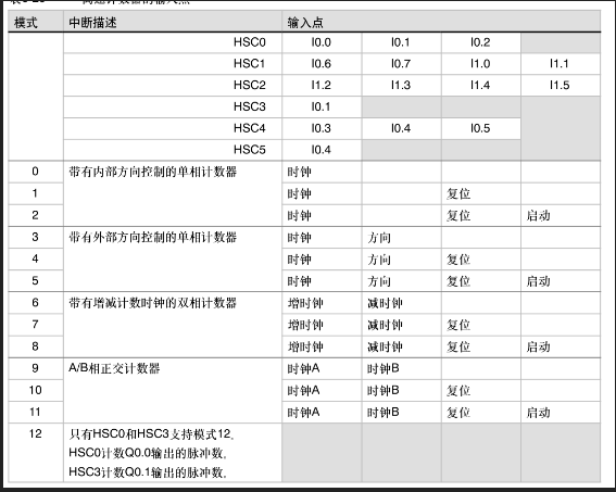 西門(mén)子高速計(jì)數(shù)器指令講解01